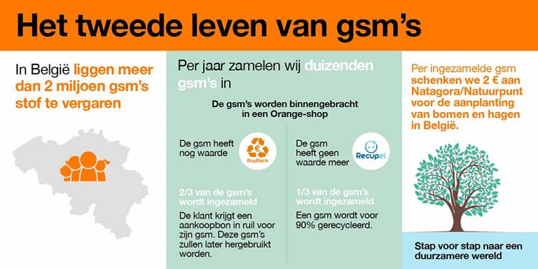 Organgeduurzaamheid okt7